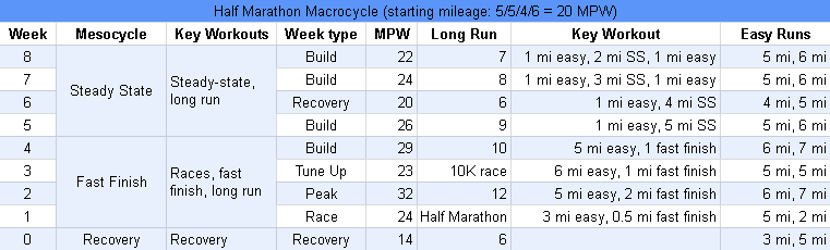 Writing Half Marathon Plans - Base: 5/5/4/6 Week 8: steady state, 7 --22 Week 7: steady state, 8 --24 Week 6: steady state, 6 (recovery)  --20 Week 5: steady state, 9  -- 26 Week 4: fast finish, 10 -- 29 Week 3: 10K tune up (Recovery) -- 23 Week 2: fast finish, 12 -- 32 Week 1: fast finish, Race Week 0: Recovery