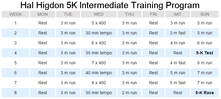 5K Training Plan Intermediate