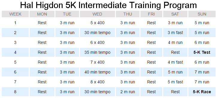 How To Run 5k In 30 Minutes (Or Faster)