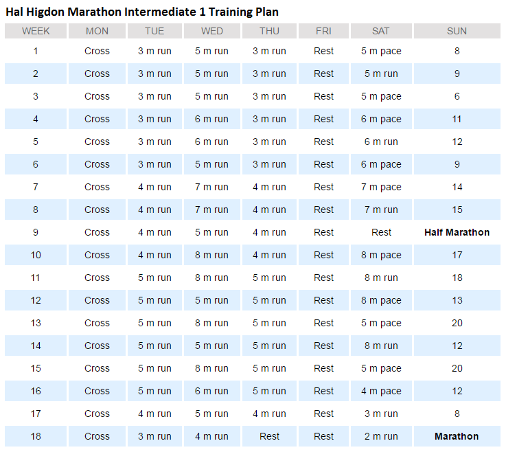Hal Higdon Marathon Intermediate 1 Plan Overview Run Away From Zombies