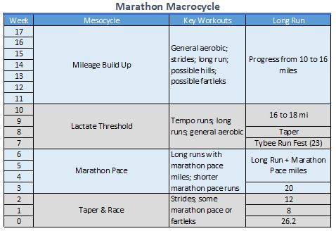 Now that you've learned the concepts of periodization and pace zones, it's time to start writing plans. See how I wrote mine and start yours today!